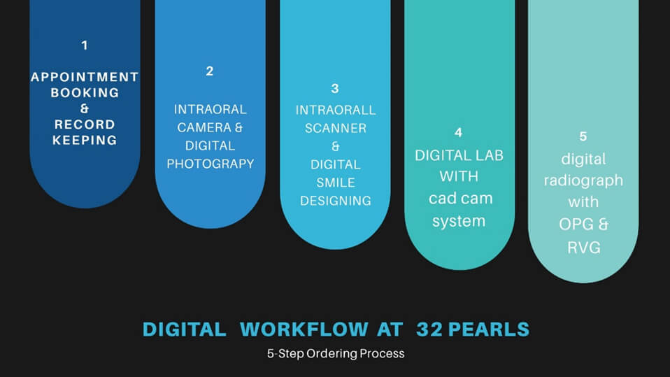 Digital Dentistry